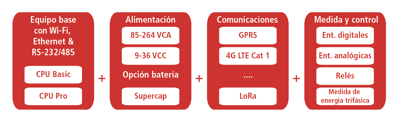 eMOD Solucion Modular IoT Equipo Personalizado