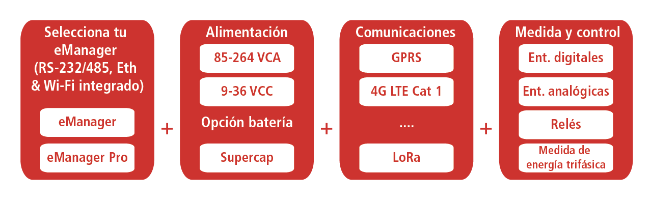 eManager Controlador IoT Industrial Modular OEM Personalizable Gama eMOD