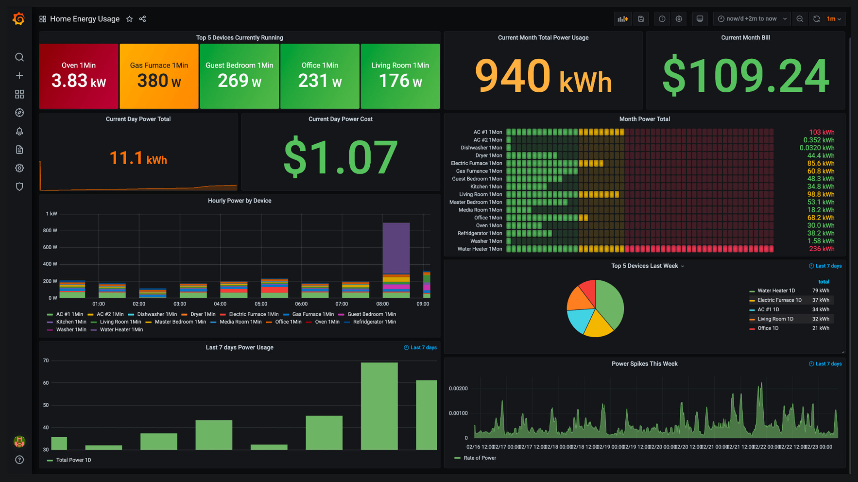 Grafana Energy Dashboard IoT Controller