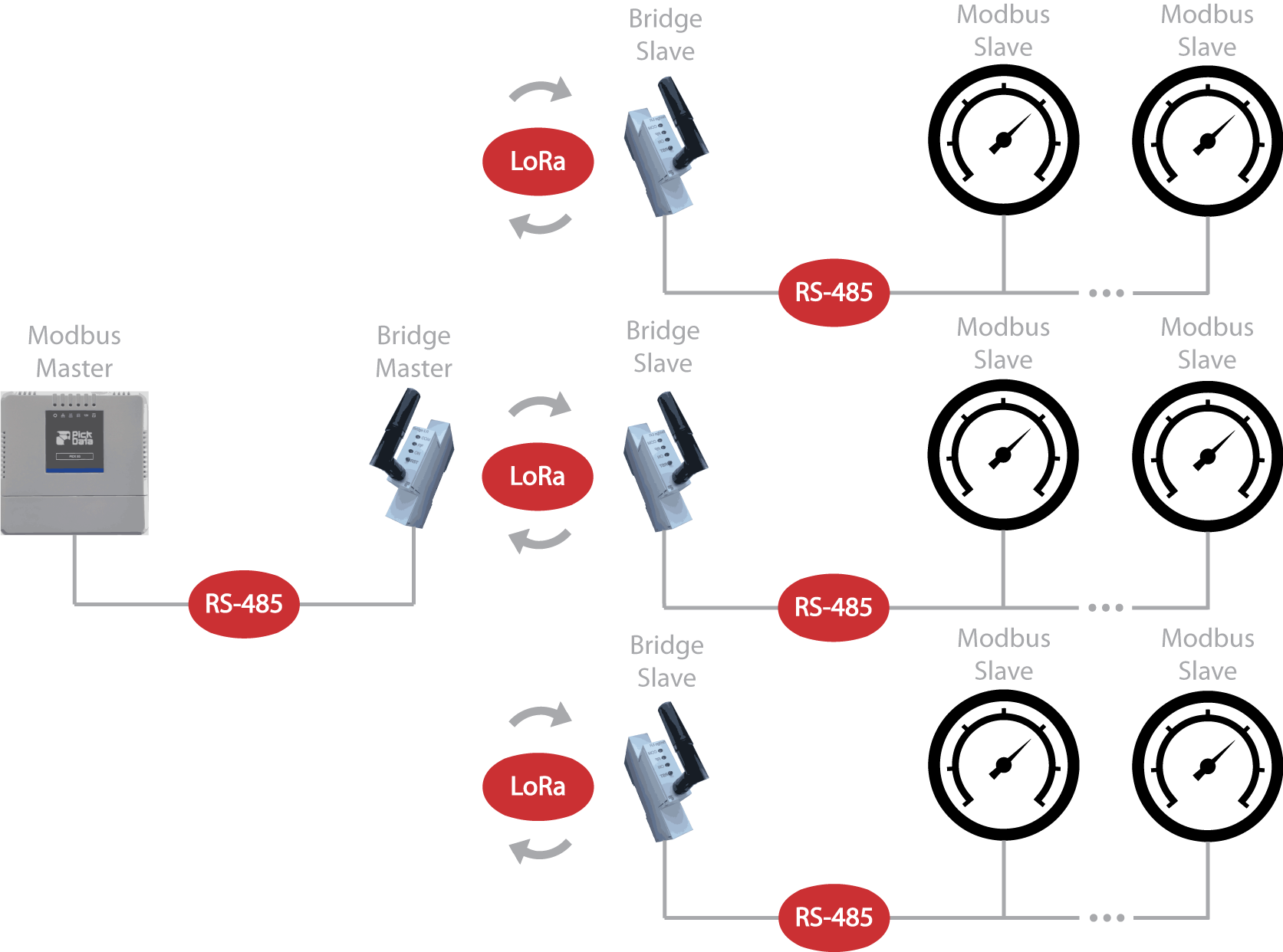 RS-485 Modbus LoRa wireless long range communications schema