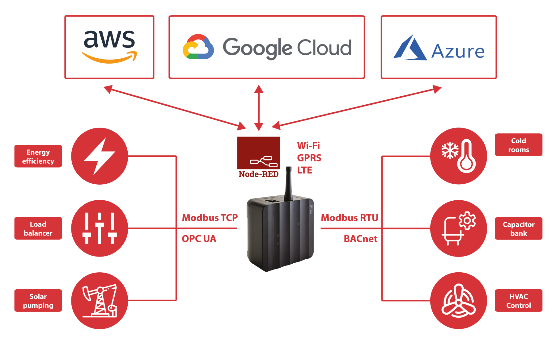 eManager Edge Computing Node-RED Diagram