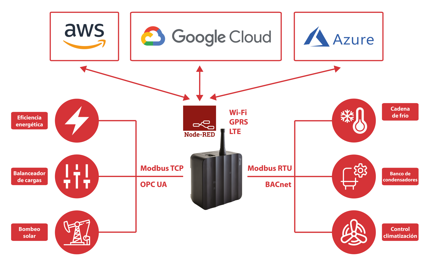 eManager Edge Computing Node-RED Diagrama