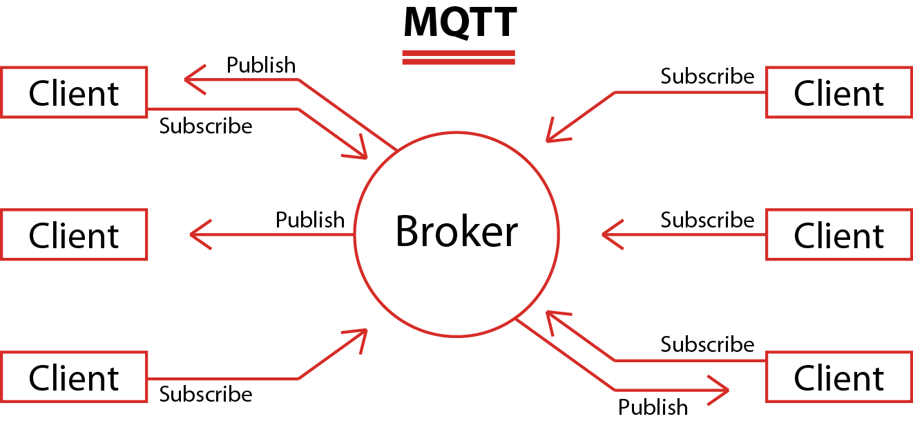 MQTT для чайников. MQTT протокол. Протокол MQTT схема. Протокол COAP IOT. Mqtt топики