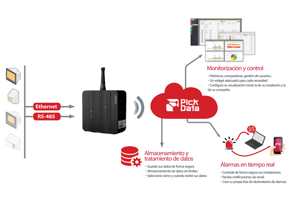 Plataforma Industrial IoT Monitorizacion Control Analisis DataBox