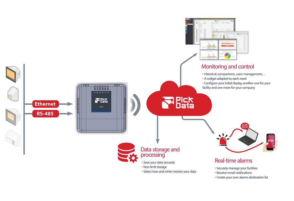 Industrial IoT Cloud Platform Monitoring Control Analysis PickData EVO